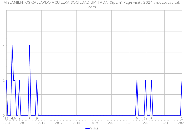 AISLAMIENTOS GALLARDO AGUILERA SOCIEDAD LIMITADA. (Spain) Page visits 2024 