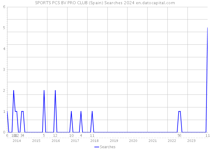 SPORTS PCS BV PRO CLUB (Spain) Searches 2024 