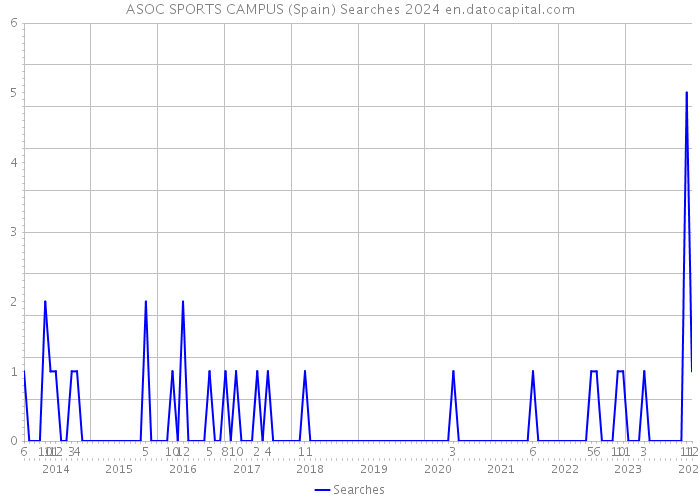 ASOC SPORTS CAMPUS (Spain) Searches 2024 