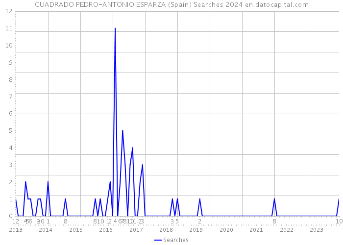 CUADRADO PEDRO-ANTONIO ESPARZA (Spain) Searches 2024 