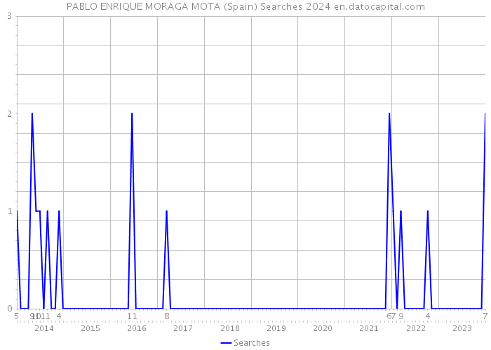 PABLO ENRIQUE MORAGA MOTA (Spain) Searches 2024 