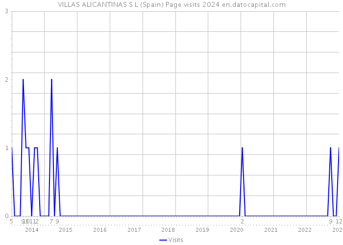 VILLAS ALICANTINAS S L (Spain) Page visits 2024 