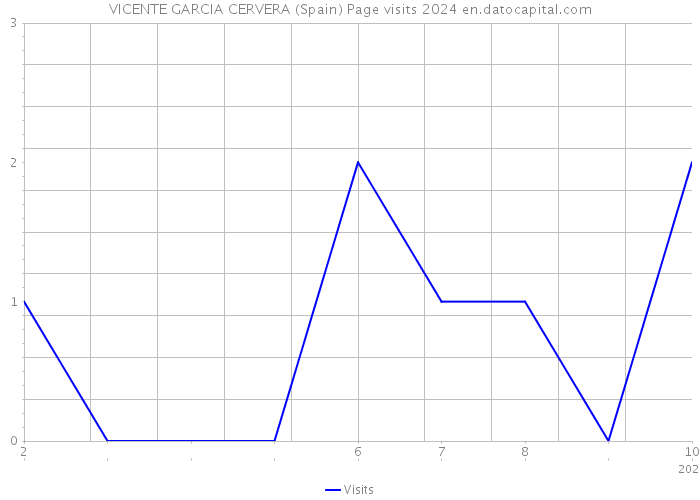 VICENTE GARCIA CERVERA (Spain) Page visits 2024 