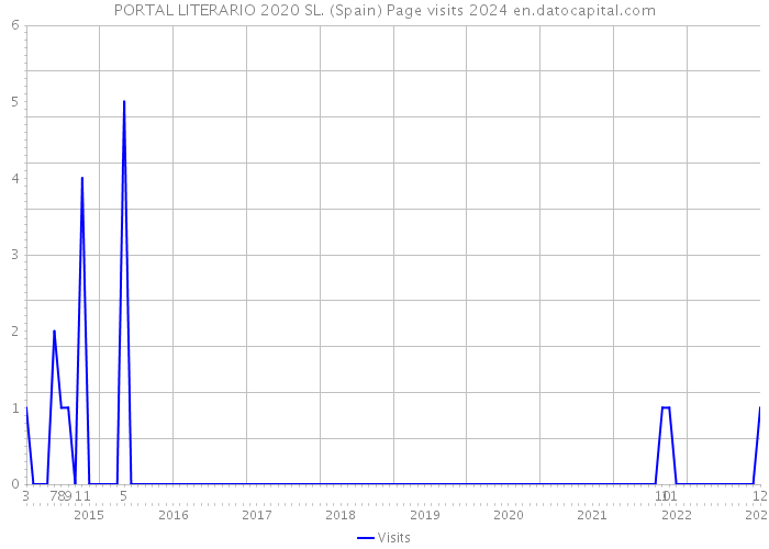 PORTAL LITERARIO 2020 SL. (Spain) Page visits 2024 