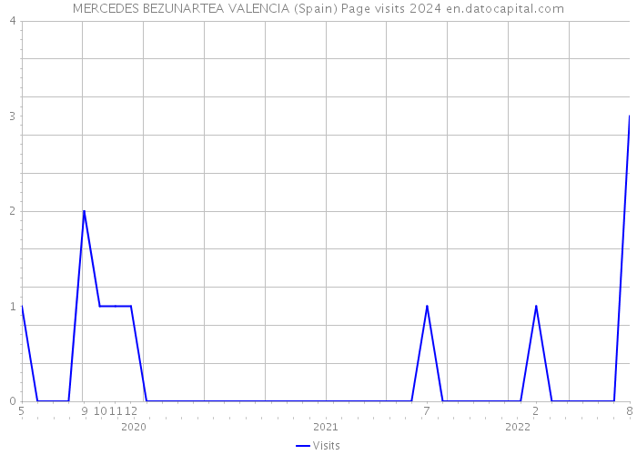 MERCEDES BEZUNARTEA VALENCIA (Spain) Page visits 2024 