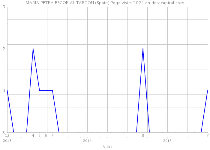 MARIA PETRA ESCORIAL TARDON (Spain) Page visits 2024 