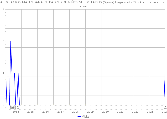 ASOCIACION MANRESANA DE PADRES DE NIÑOS SUBDOTADOS (Spain) Page visits 2024 