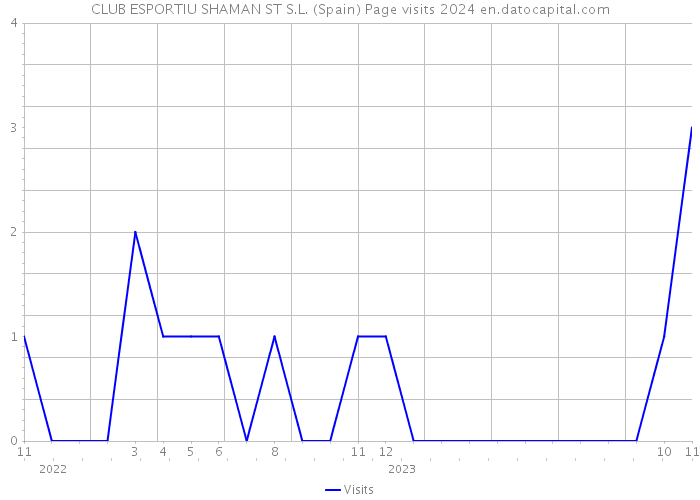 CLUB ESPORTIU SHAMAN ST S.L. (Spain) Page visits 2024 