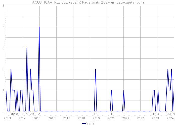 ACUSTICA-TRES SLL. (Spain) Page visits 2024 