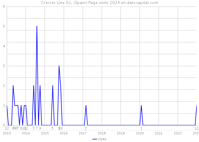 Creixer Line S.L. (Spain) Page visits 2024 