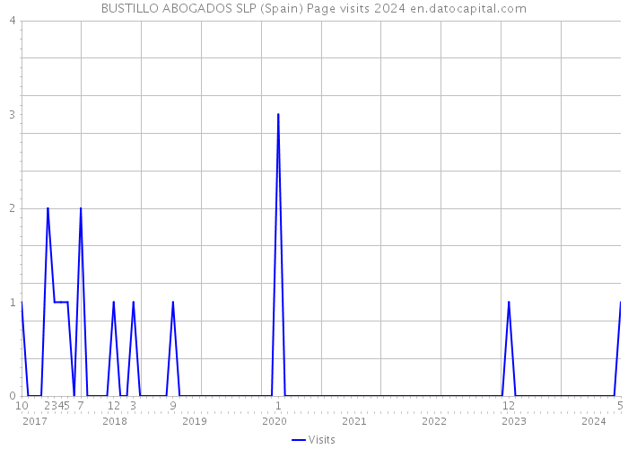 BUSTILLO ABOGADOS SLP (Spain) Page visits 2024 