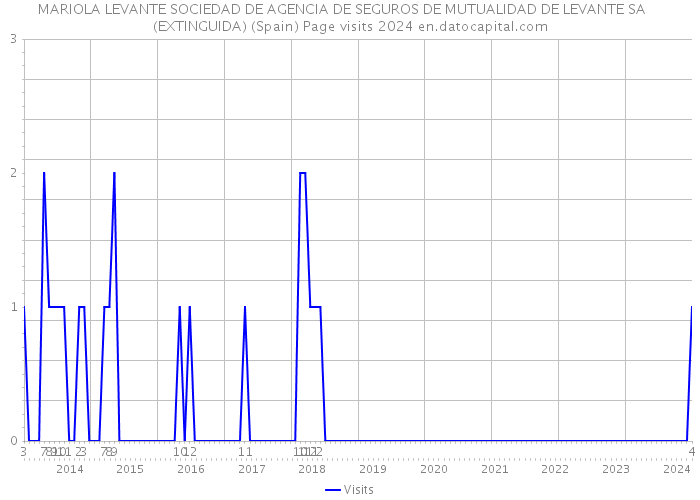 MARIOLA LEVANTE SOCIEDAD DE AGENCIA DE SEGUROS DE MUTUALIDAD DE LEVANTE SA (EXTINGUIDA) (Spain) Page visits 2024 