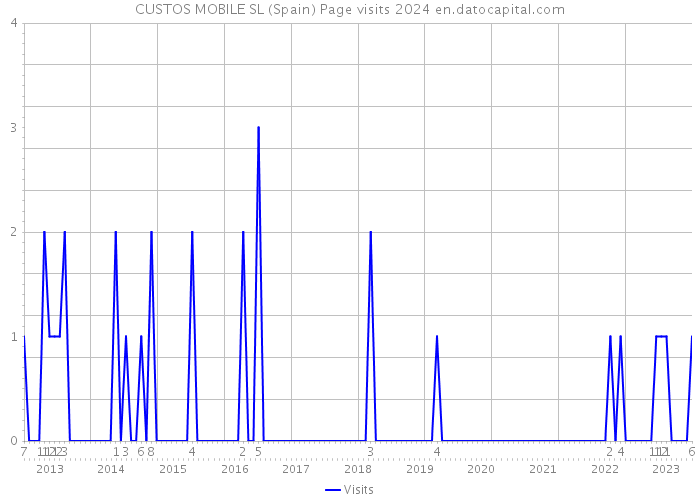 CUSTOS MOBILE SL (Spain) Page visits 2024 