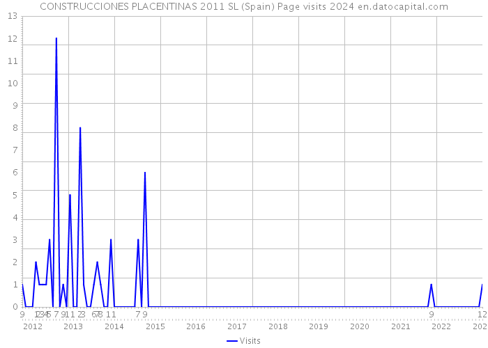 CONSTRUCCIONES PLACENTINAS 2011 SL (Spain) Page visits 2024 