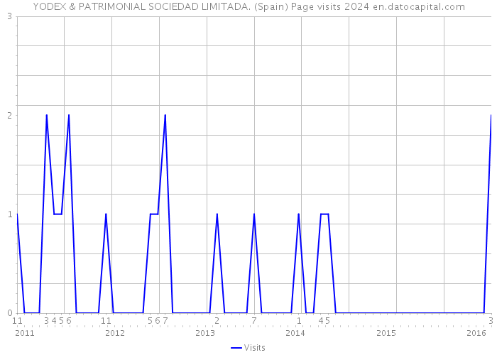 YODEX & PATRIMONIAL SOCIEDAD LIMITADA. (Spain) Page visits 2024 