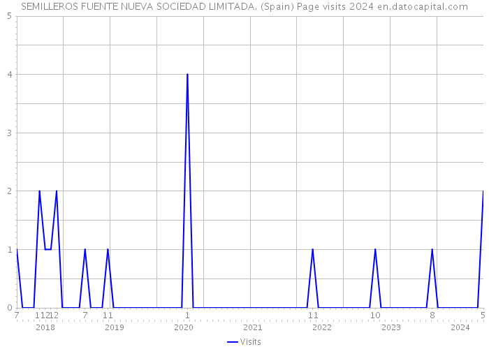 SEMILLEROS FUENTE NUEVA SOCIEDAD LIMITADA. (Spain) Page visits 2024 