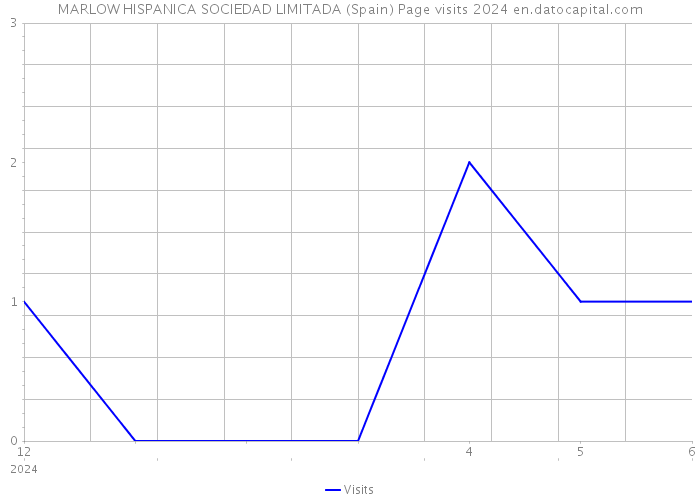 MARLOW HISPANICA SOCIEDAD LIMITADA (Spain) Page visits 2024 