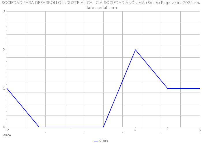 SOCIEDAD PARA DESARROLLO INDUSTRIAL GALICIA SOCIEDAD ANÓNIMA (Spain) Page visits 2024 