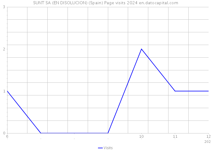 SUNT SA (EN DISOLUCION) (Spain) Page visits 2024 