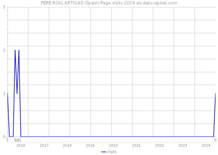 PERE ROIG ARTIGAS (Spain) Page visits 2024 