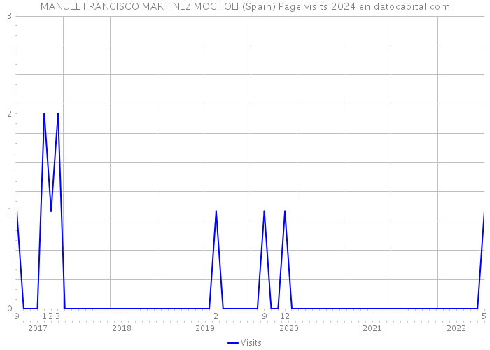 MANUEL FRANCISCO MARTINEZ MOCHOLI (Spain) Page visits 2024 