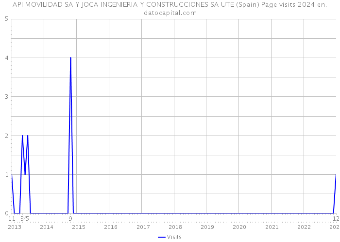 API MOVILIDAD SA Y JOCA INGENIERIA Y CONSTRUCCIONES SA UTE (Spain) Page visits 2024 