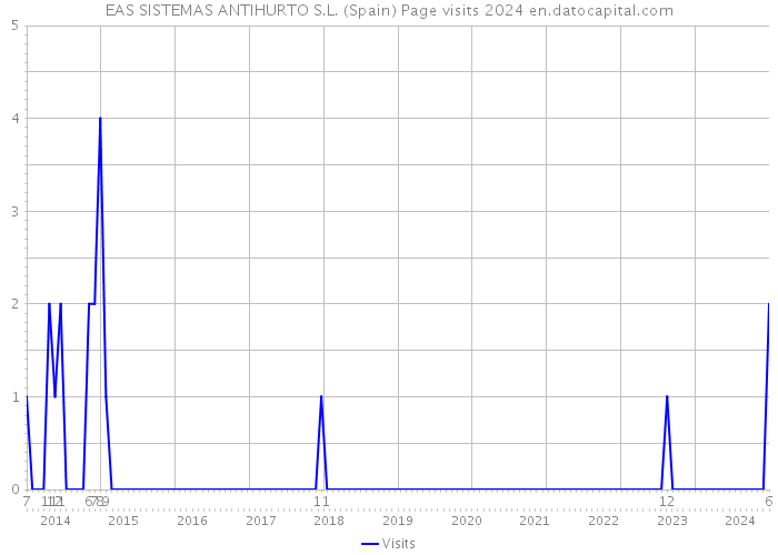 EAS SISTEMAS ANTIHURTO S.L. (Spain) Page visits 2024 