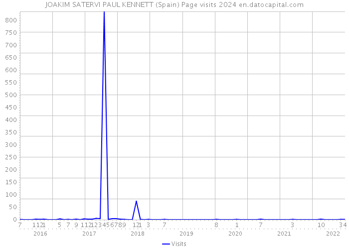 JOAKIM SATERVI PAUL KENNETT (Spain) Page visits 2024 