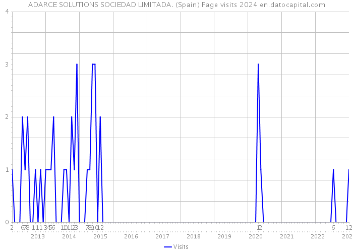 ADARCE SOLUTIONS SOCIEDAD LIMITADA. (Spain) Page visits 2024 