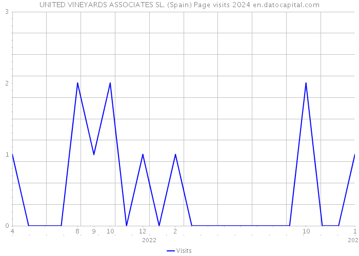 UNITED VINEYARDS ASSOCIATES SL. (Spain) Page visits 2024 