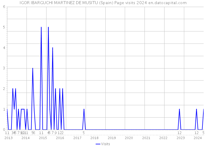 IGOR IBARGUCHI MARTINEZ DE MUSITU (Spain) Page visits 2024 