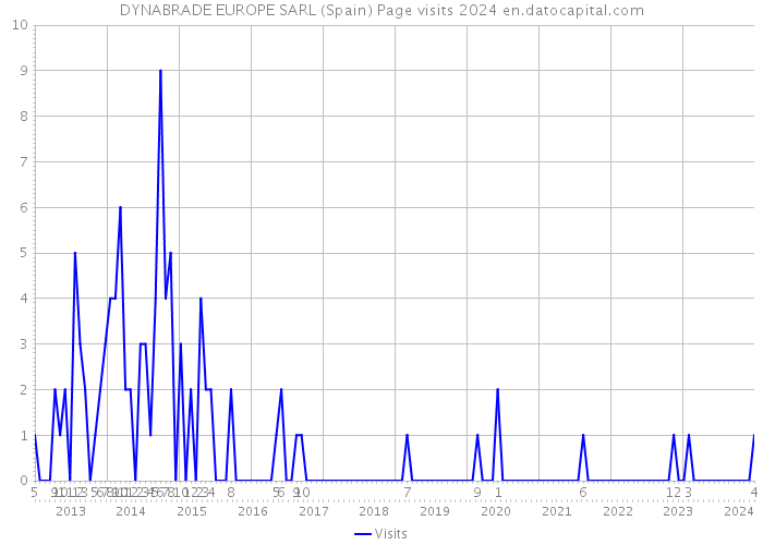 DYNABRADE EUROPE SARL (Spain) Page visits 2024 