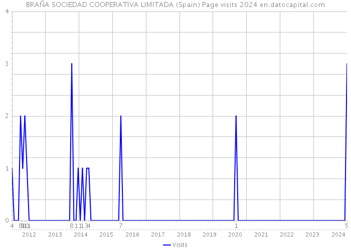 BRAÑA SOCIEDAD COOPERATIVA LIMITADA (Spain) Page visits 2024 