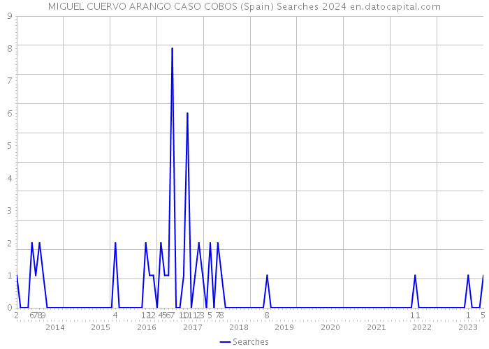 MIGUEL CUERVO ARANGO CASO COBOS (Spain) Searches 2024 