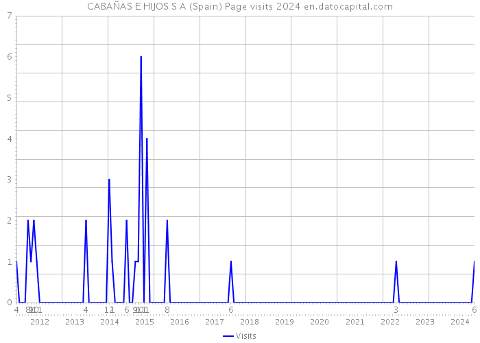 CABAÑAS E HIJOS S A (Spain) Page visits 2024 