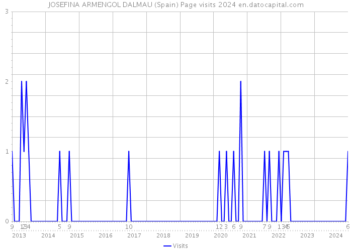 JOSEFINA ARMENGOL DALMAU (Spain) Page visits 2024 