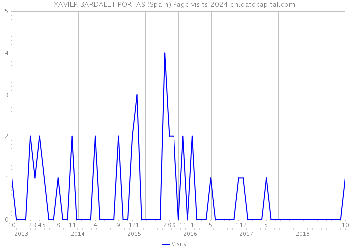 XAVIER BARDALET PORTAS (Spain) Page visits 2024 