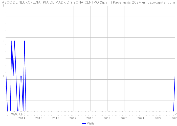 ASOC DE NEUROPEDIATRIA DE MADRID Y ZONA CENTRO (Spain) Page visits 2024 