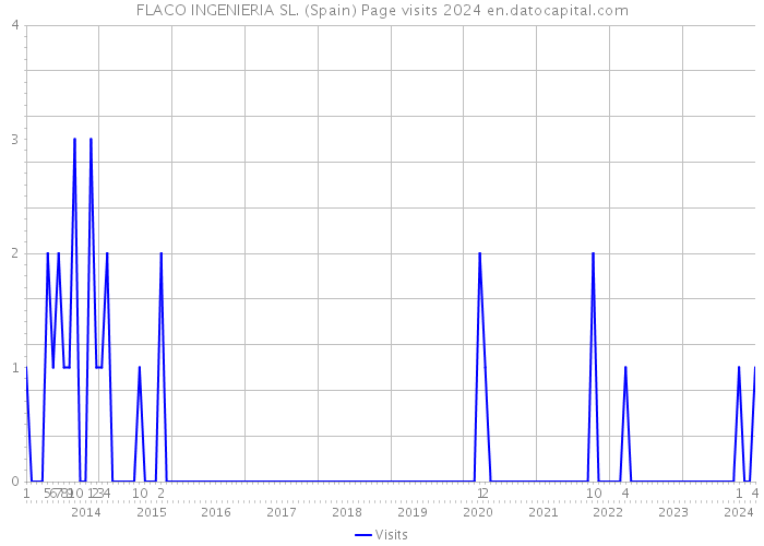 FLACO INGENIERIA SL. (Spain) Page visits 2024 