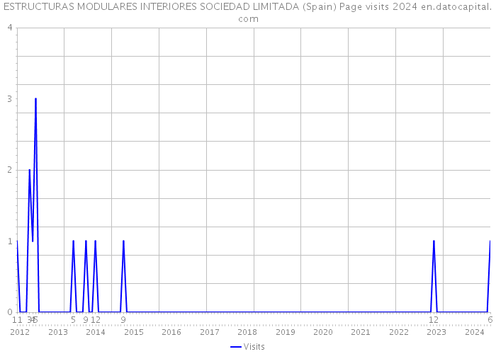 ESTRUCTURAS MODULARES INTERIORES SOCIEDAD LIMITADA (Spain) Page visits 2024 