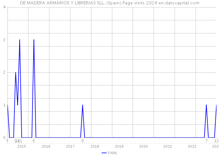 DE MADERA ARMARIOS Y LIBRERIAS SLL. (Spain) Page visits 2024 