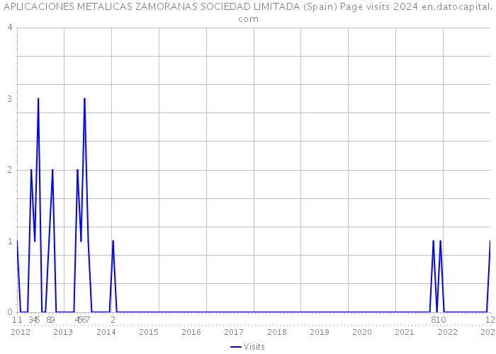 APLICACIONES METALICAS ZAMORANAS SOCIEDAD LIMITADA (Spain) Page visits 2024 