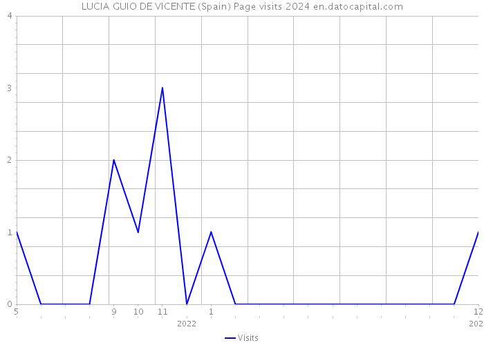 LUCIA GUIO DE VICENTE (Spain) Page visits 2024 