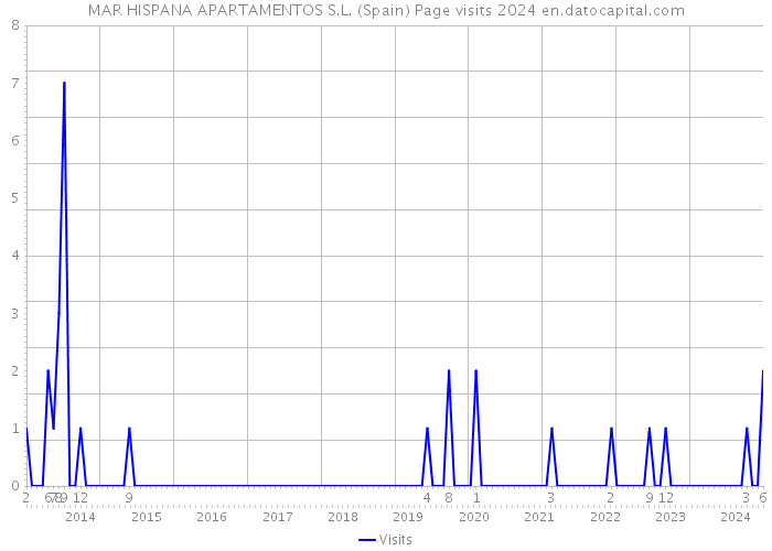 MAR HISPANA APARTAMENTOS S.L. (Spain) Page visits 2024 