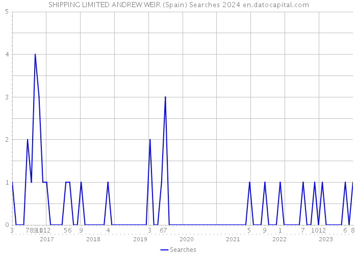 SHIPPING LIMITED ANDREW WEIR (Spain) Searches 2024 