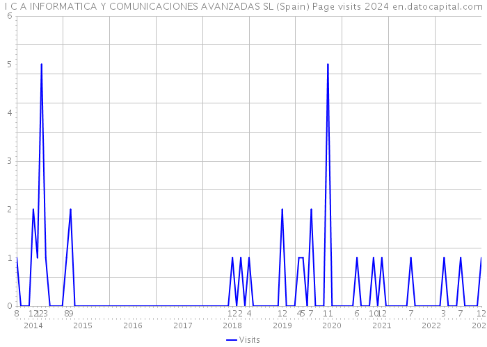 I C A INFORMATICA Y COMUNICACIONES AVANZADAS SL (Spain) Page visits 2024 