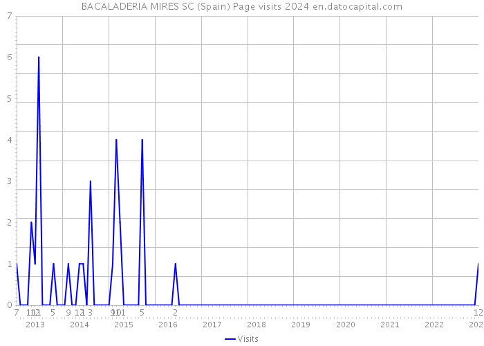 BACALADERIA MIRES SC (Spain) Page visits 2024 