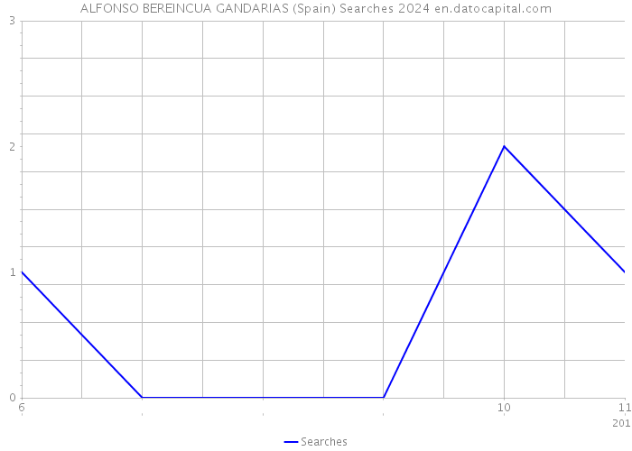 ALFONSO BEREINCUA GANDARIAS (Spain) Searches 2024 