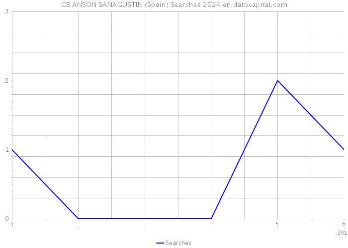 CB ANSON SANAGUSTIN (Spain) Searches 2024 