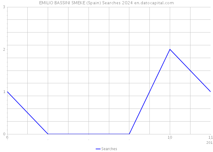 EMILIO BASSINI SMEKE (Spain) Searches 2024 